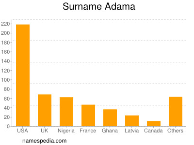 Surname Adama