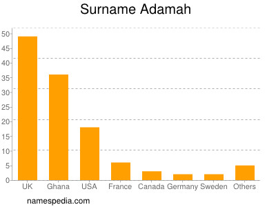 Surname Adamah