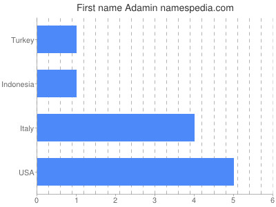 Given name Adamin
