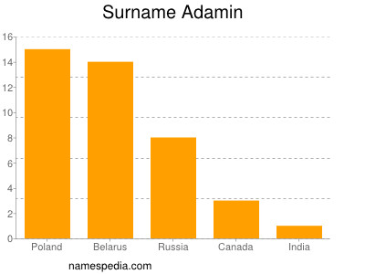 Surname Adamin