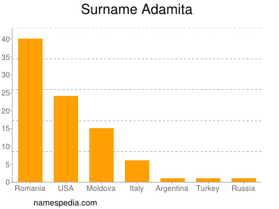Surname Adamita