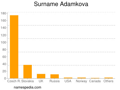 Surname Adamkova