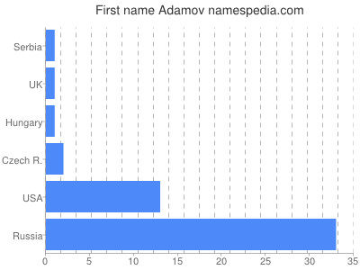 Given name Adamov
