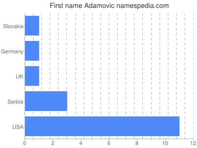 Given name Adamovic