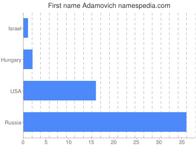 Given name Adamovich