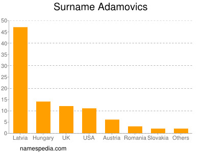 Surname Adamovics