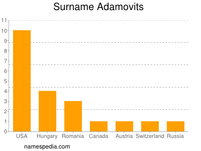 Surname Adamovits