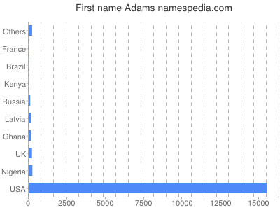 Given name Adams