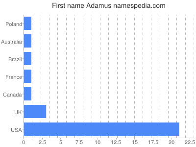 Given name Adamus