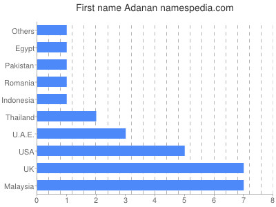 Given name Adanan