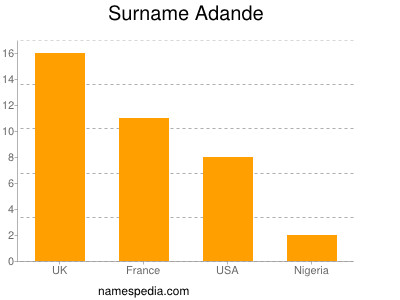Surname Adande