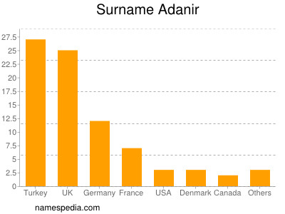 Surname Adanir