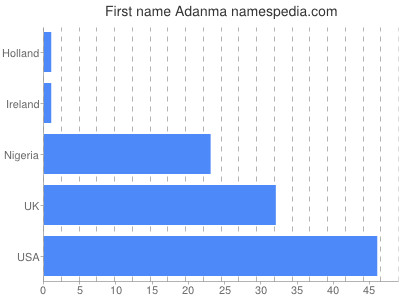 prenom Adanma