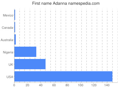 Given name Adanna