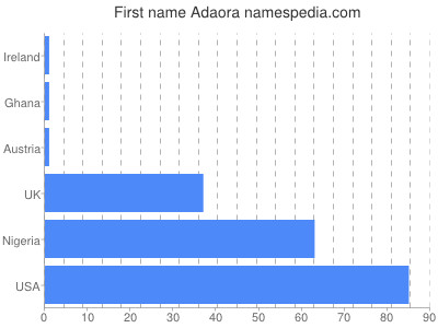 Given name Adaora