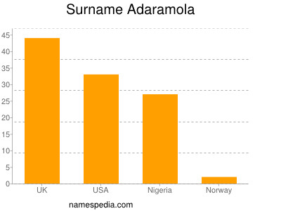 Surname Adaramola
