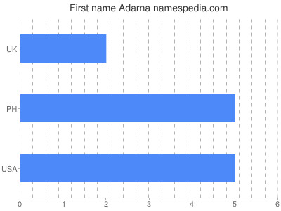 Given name Adarna