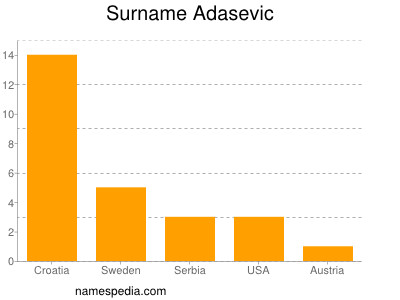 Surname Adasevic
