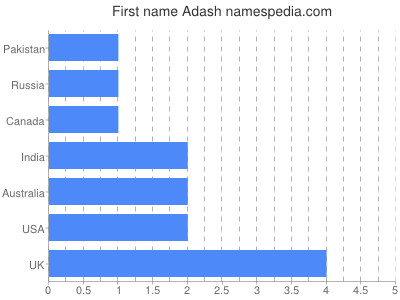 prenom Adash