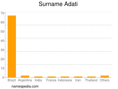 Surname Adati