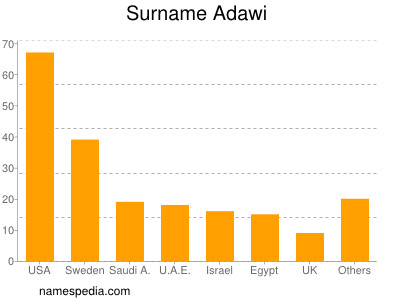Surname Adawi