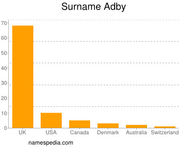 Surname Adby