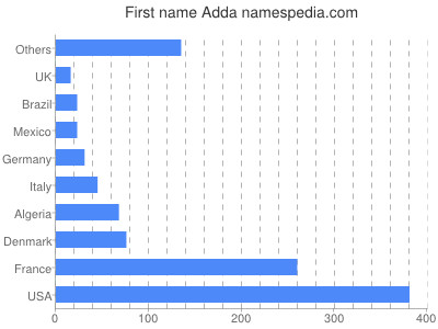 Given name Adda