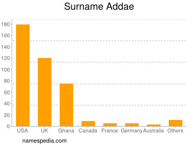 Familiennamen Addae