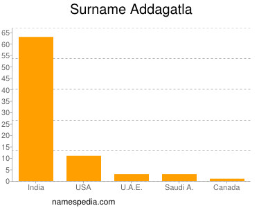 Surname Addagatla
