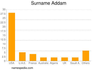 Surname Addam