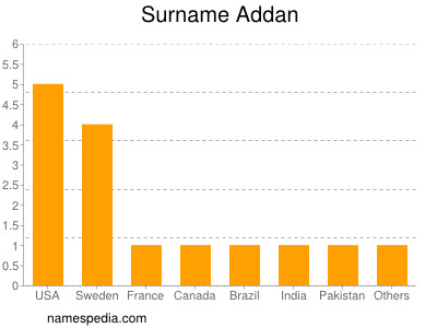 Surname Addan