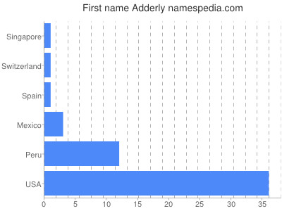 Given name Adderly