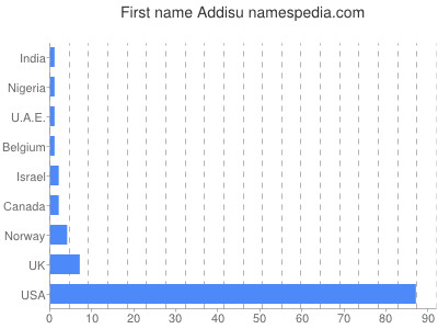 Given name Addisu
