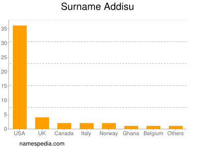 Surname Addisu