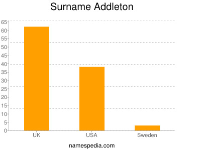 Surname Addleton