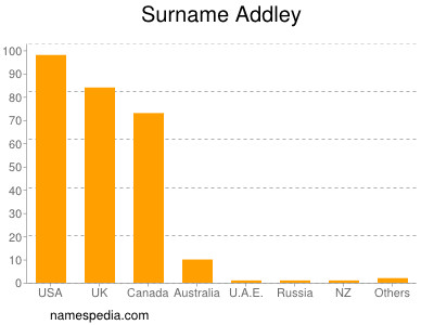 Surname Addley