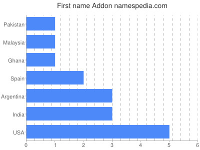 Given name Addon