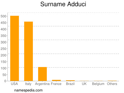 Surname Adduci