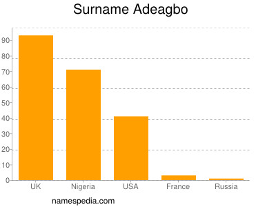 Surname Adeagbo
