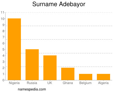 Surname Adebayor
