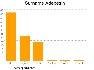 Surname Adebesin