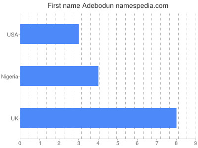 Given name Adebodun