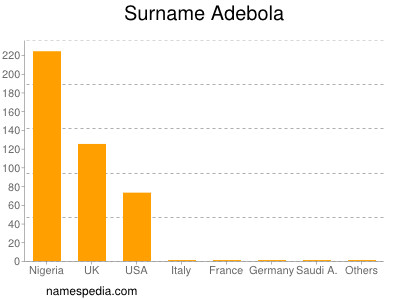 Surname Adebola