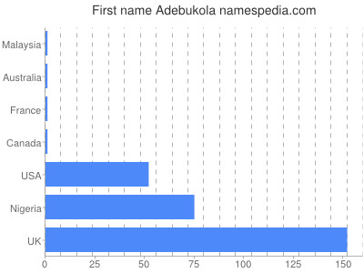 Given name Adebukola