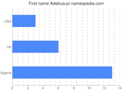Given name Adebusuyi