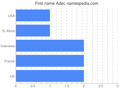 Given name Adec
