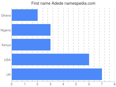 Given name Adede