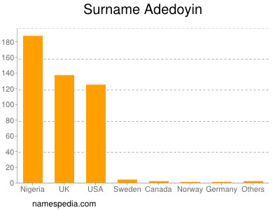 Familiennamen Adedoyin