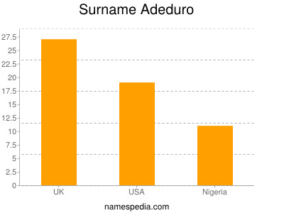 Surname Adeduro