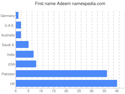 Given name Adeem